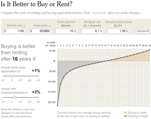 New York Times > Grafico interattivo > Comprare o affittare?