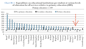 OECD, Education at a Glance 2008, Chart B1.3 p. 208.