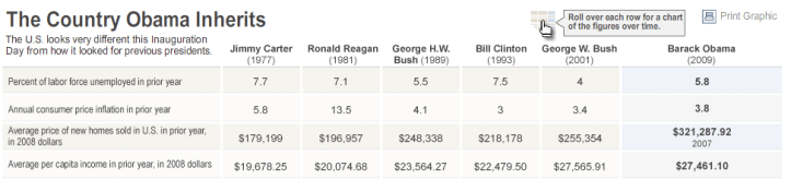Wall Street Journal > 21.01.2009 > The Country Obama Inherits (graph) Wall Street Journal > 21.01.2009 > The Country Obama Inherits (graph)