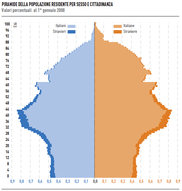 Piramide demografica della popolazione italiana (ISTAT, Italia in cifre 2009, p. 4). 