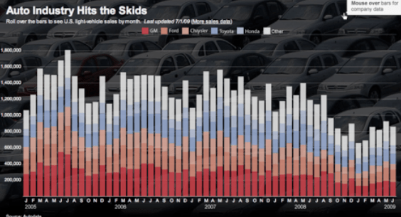 Wall Street Journal > Vendite di auto negli USA (grafico)