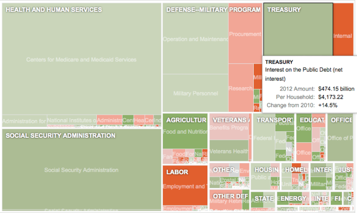 NYT > 15.02.2011 > Proposta di budget federale USA 2012 (grafico)